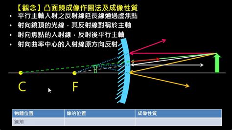 凸面鏡原理